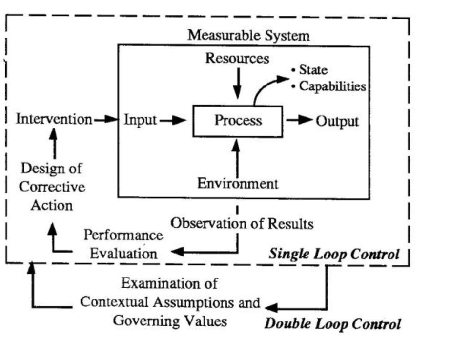 Double-Loop Accounting
