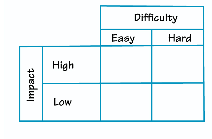 ACTION PRIORITY MATRIX