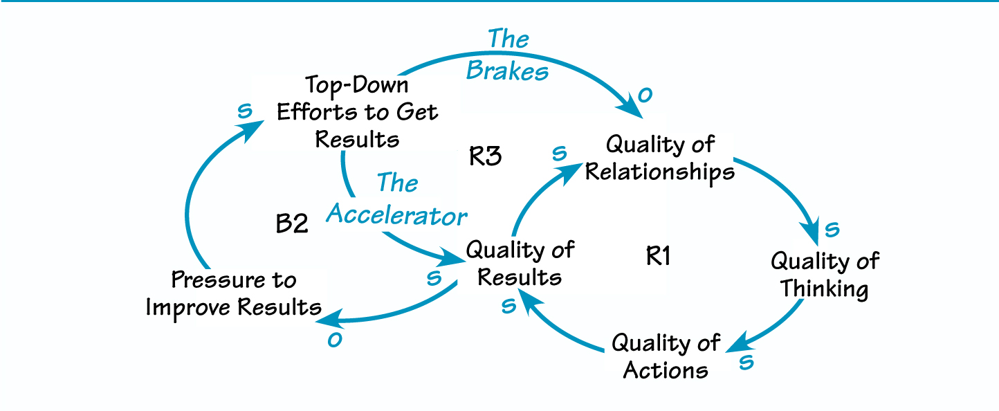 APPLYING THE ACCELERATOR AND THE BRAKES