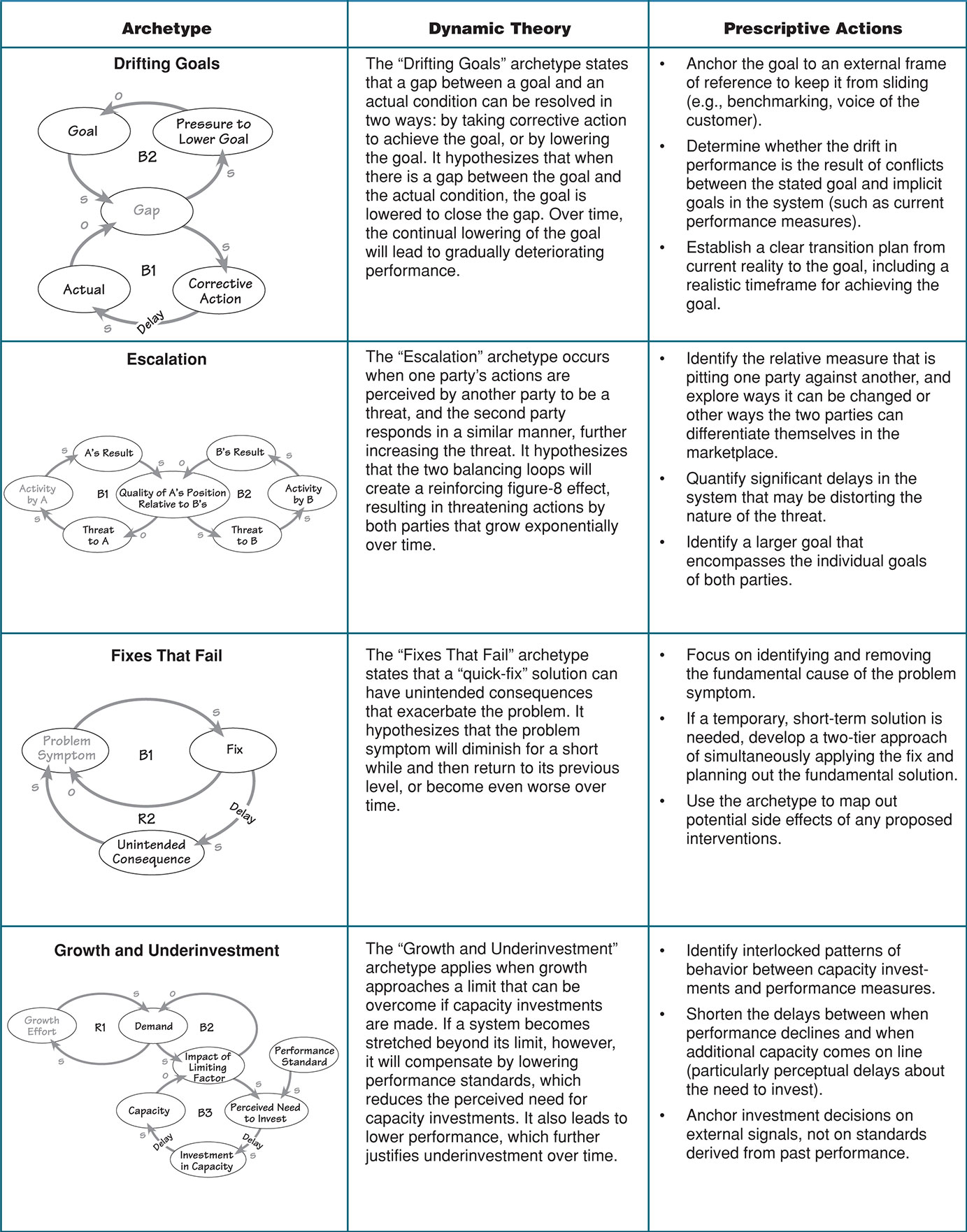 ARCHETYPES AS DYNAMIC THEORIES