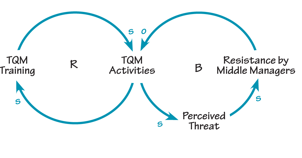 describes a balancing process that seeks to 