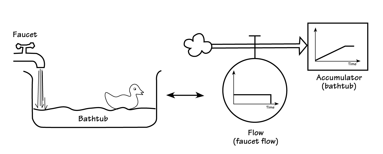 BATHTUBS AND ACCUMULATORS