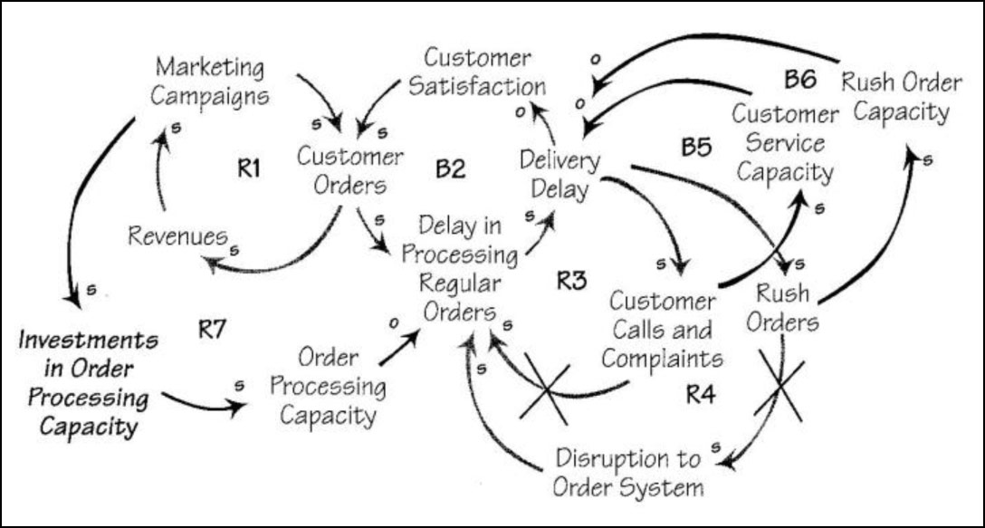 Possible Interventions