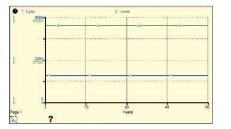 the number of births and deaths are equal
