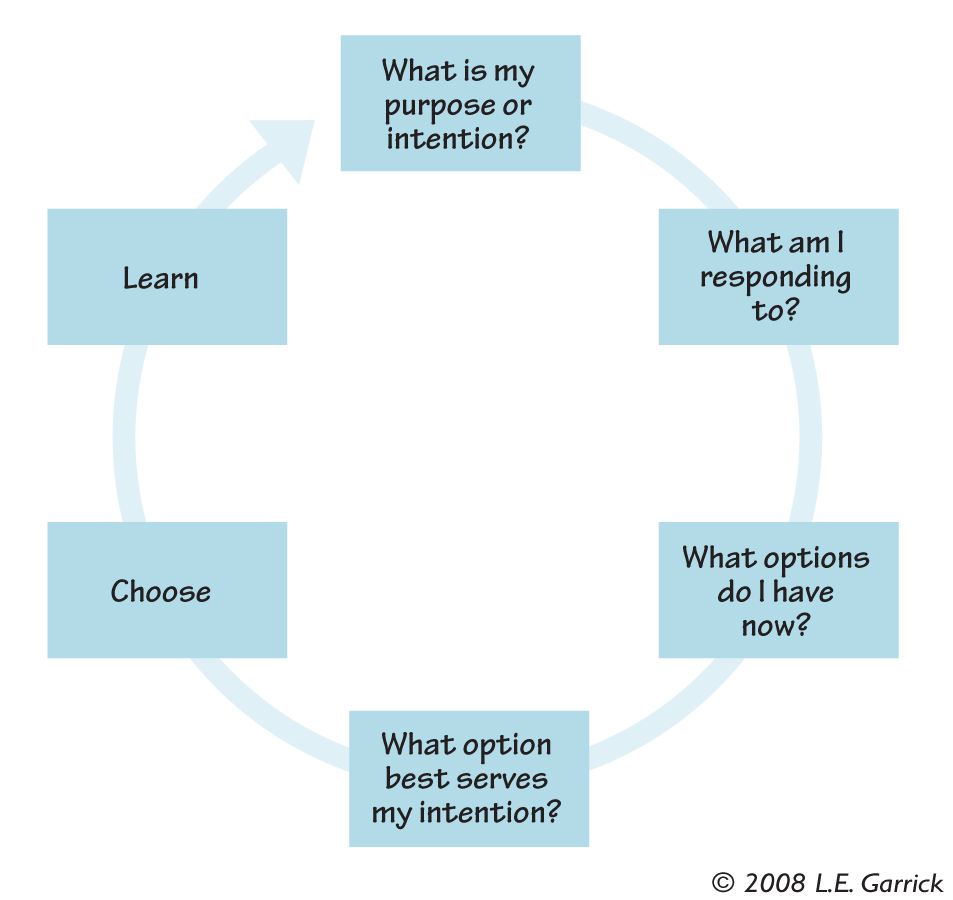 LEARNING PRACTICE OF LEADERSHIP