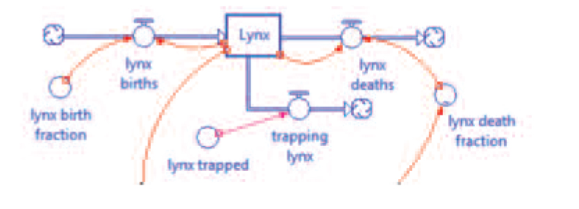 both species were trapped for pelts when the data was collected