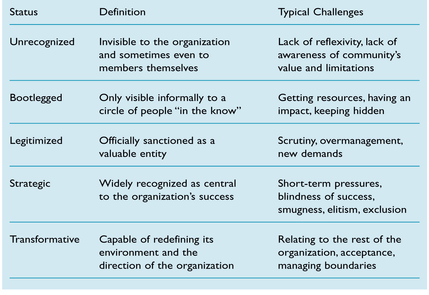 COMMUNITY’S RELATIONSHIP TO OFFICIAL ORGANIZATION