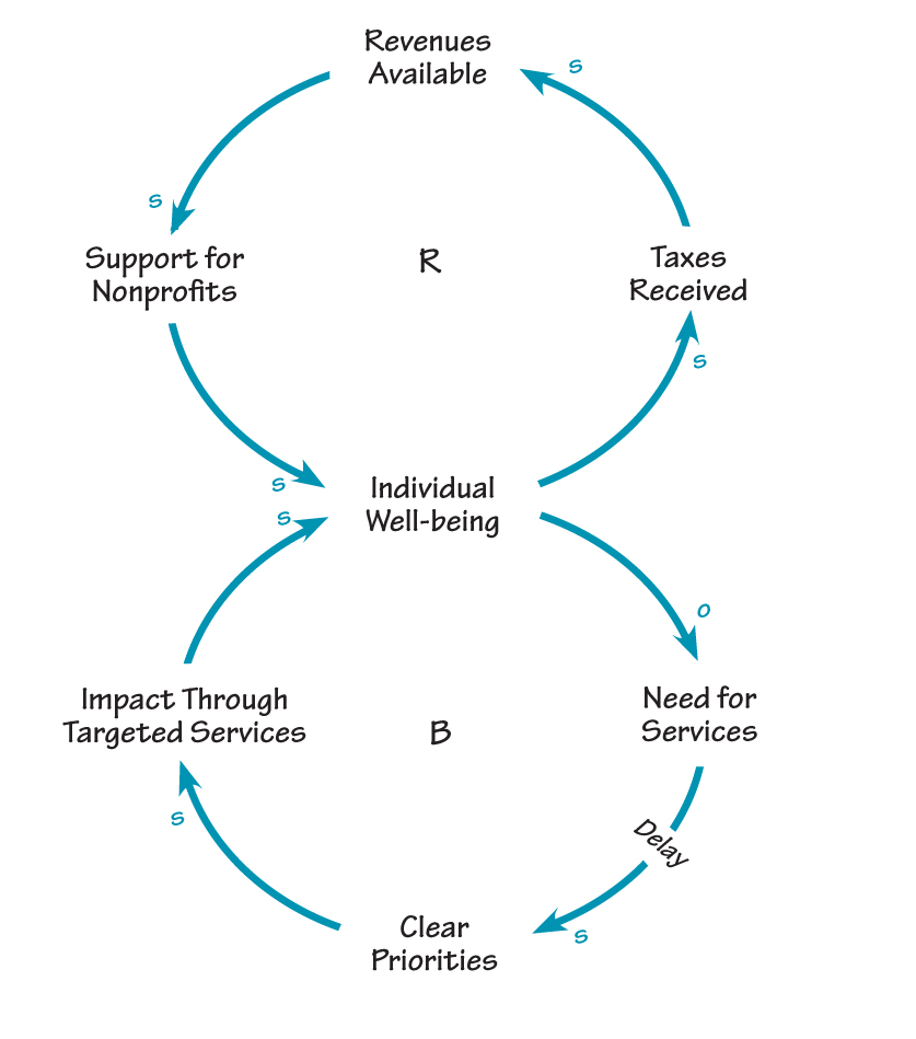 A NONPROFIT FUNDING CRISIS