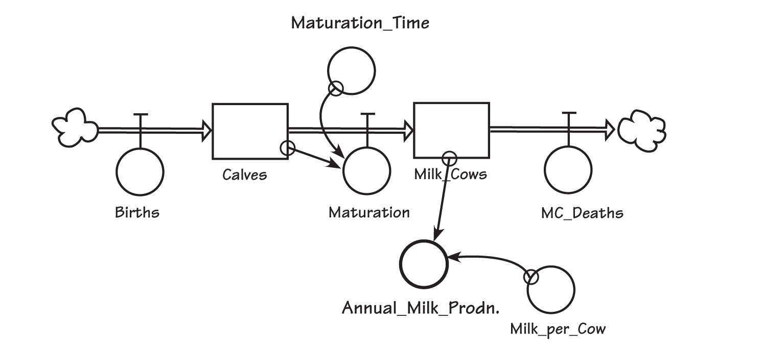MILK PRODUCTION MODEL