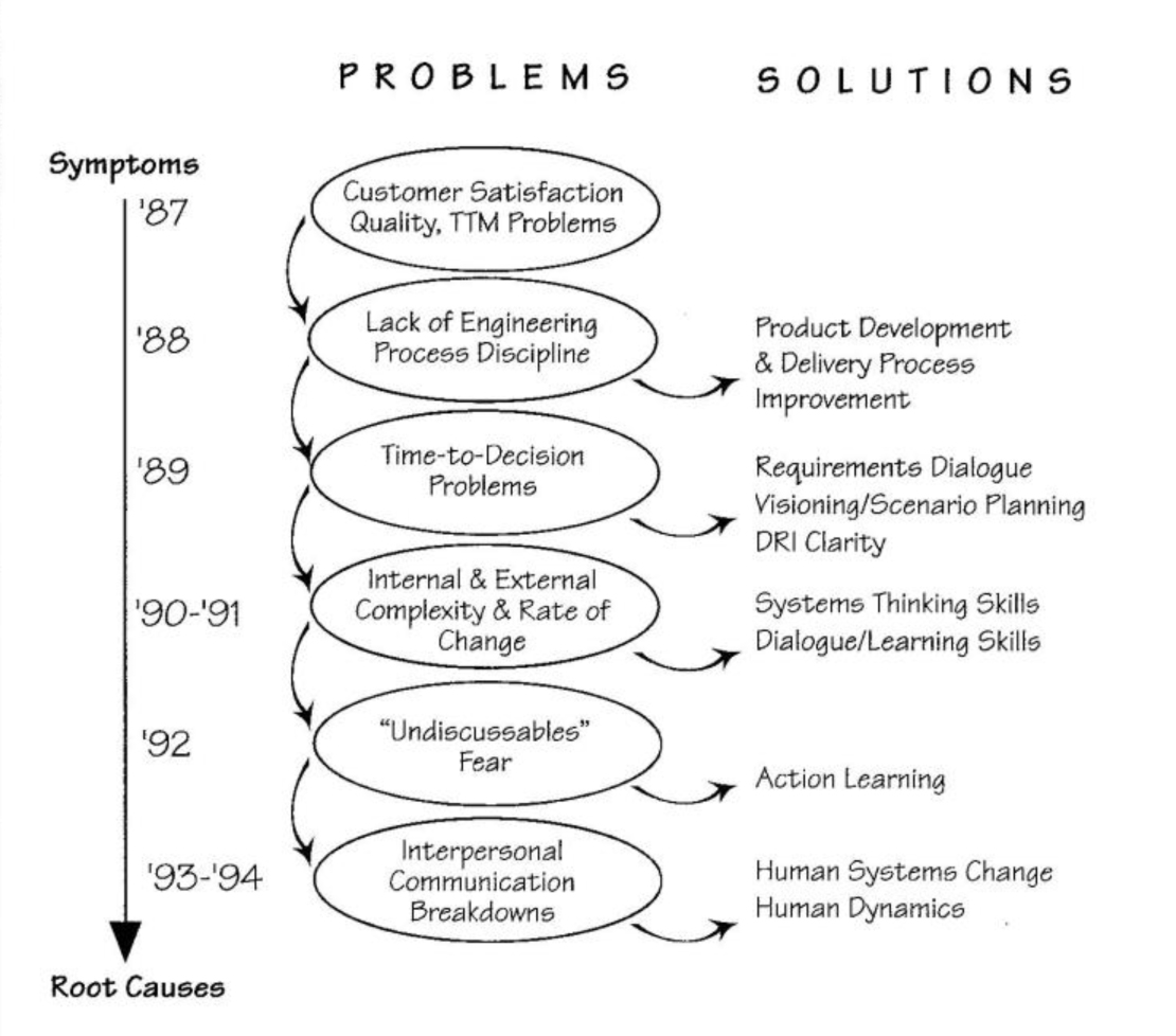 The Journey: Going Deeper into Causes