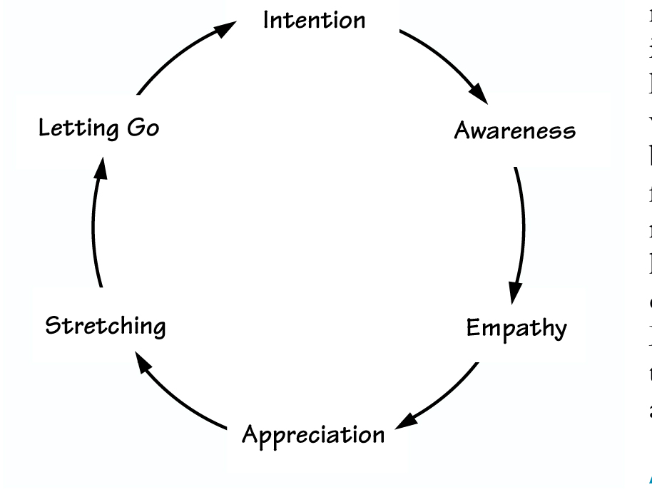 CYCLE OF LEADERSHIP SUCCESS