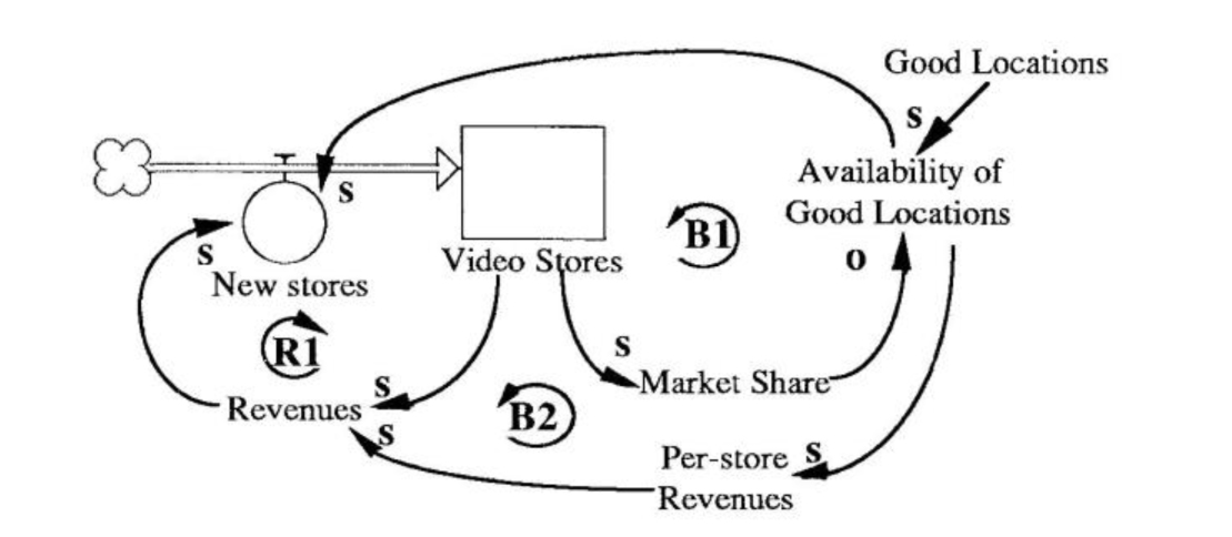 Market Share and Availability of Good Locations