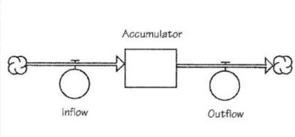 A Structural View of a Delay