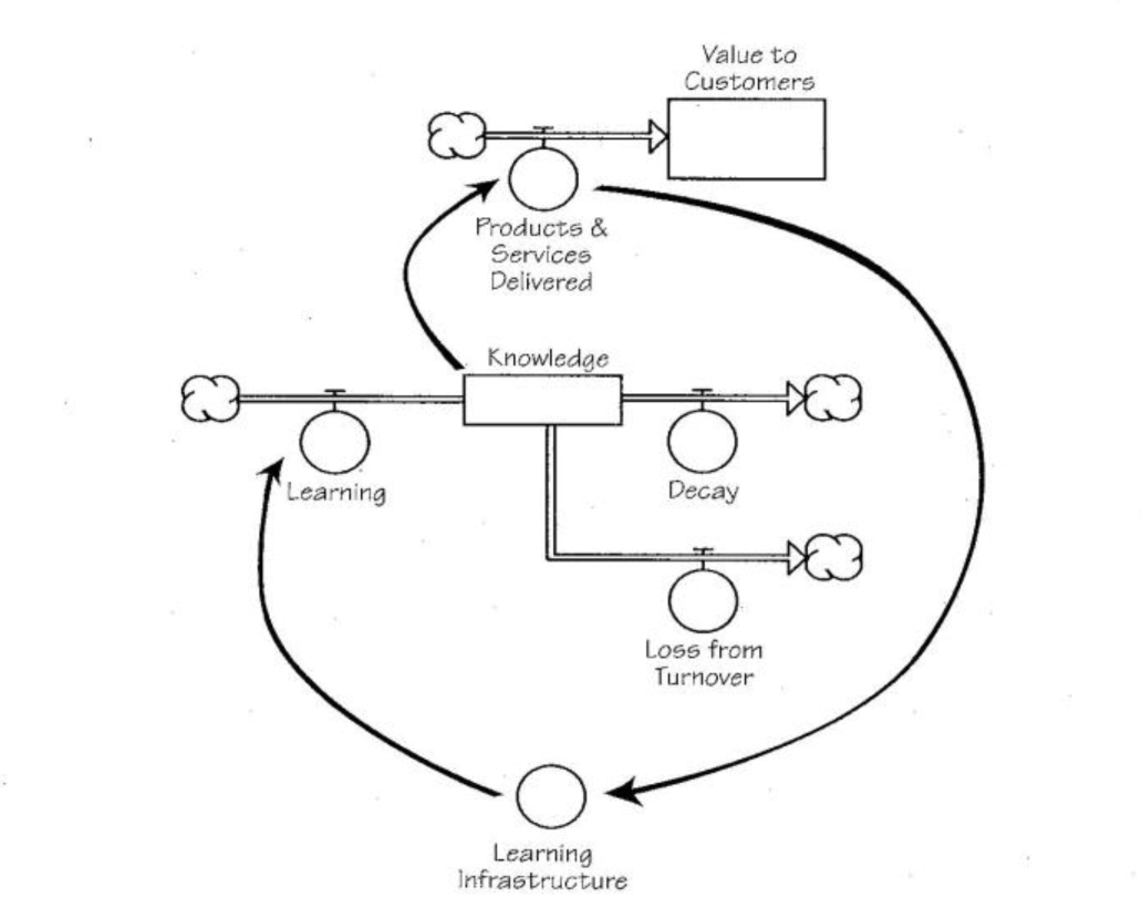 System Dynamics Models