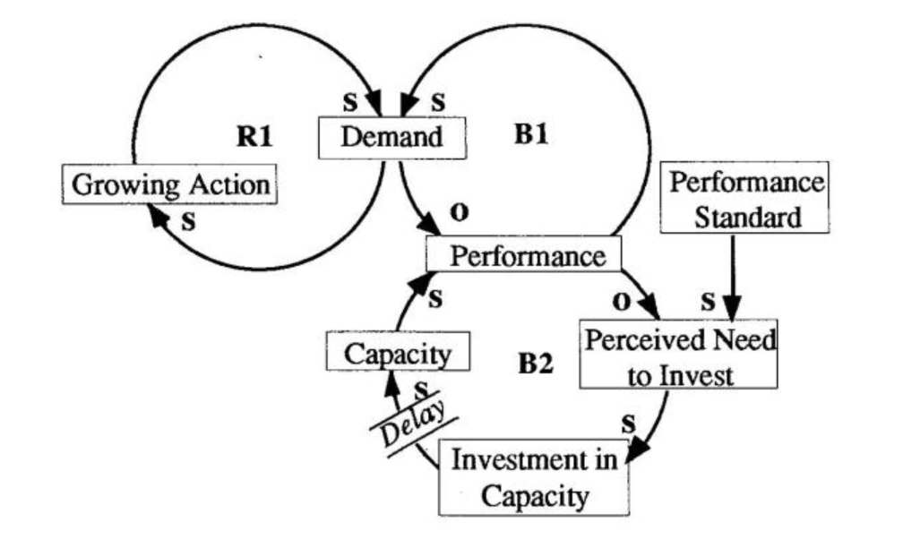 Growth and Underinvestment Archetype