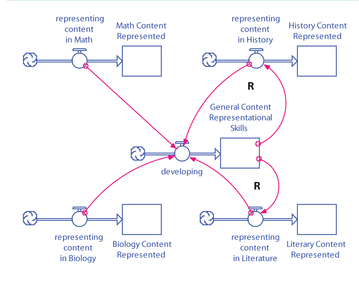 DEVELOPING CONTENT-REPRESENTATION SKILLS