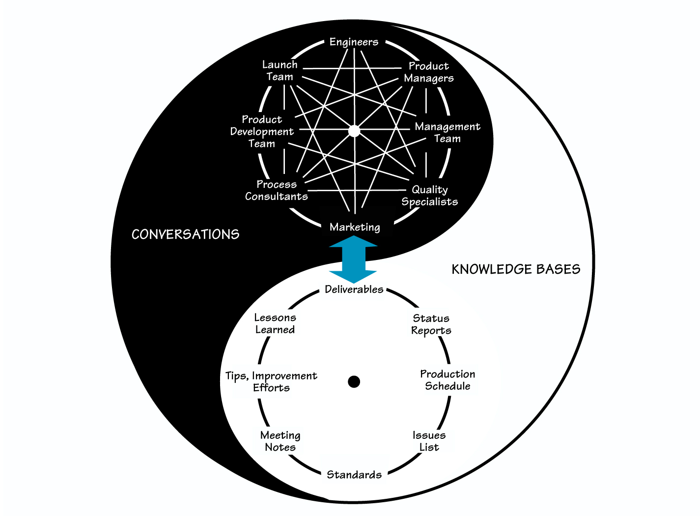 THE DUALITY OF CONVERSATIONS AND KNOWLEDGE BASESD