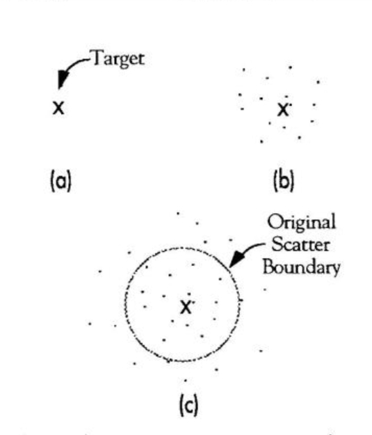 dispersion increases rather than decreases