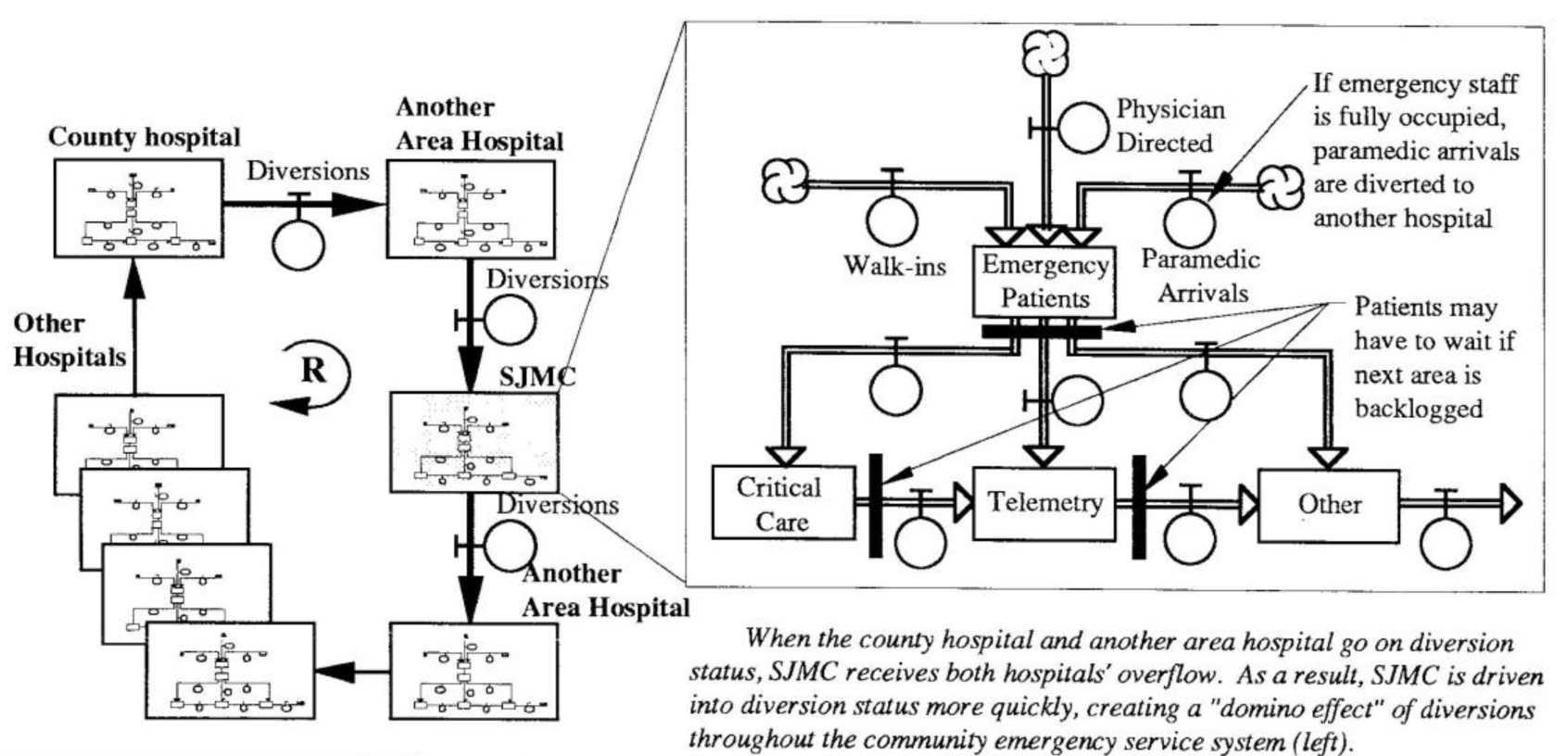 Domino Effect of Paramedic Diversions