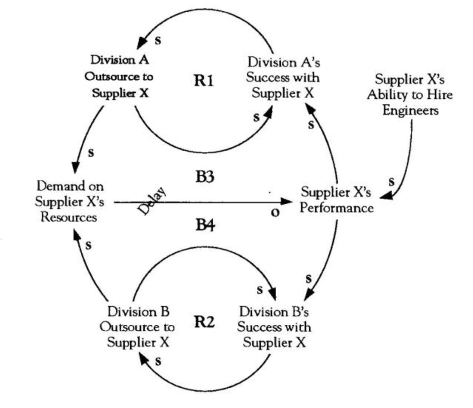 Tragedy of the Suppliers