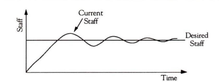 Staffing over Time