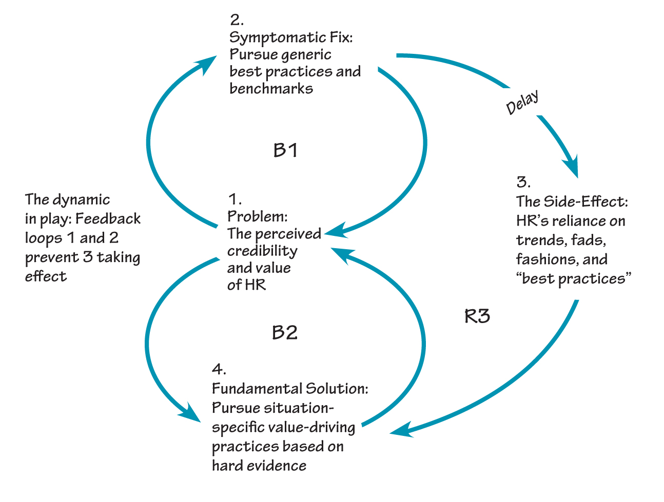 SHIFTING THE BURDEN TO HR FADS