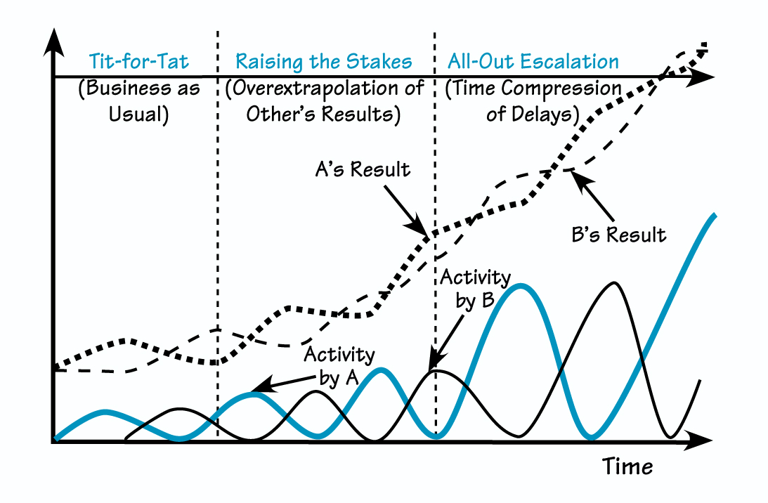 THREE REGIONS OF ESCALATION