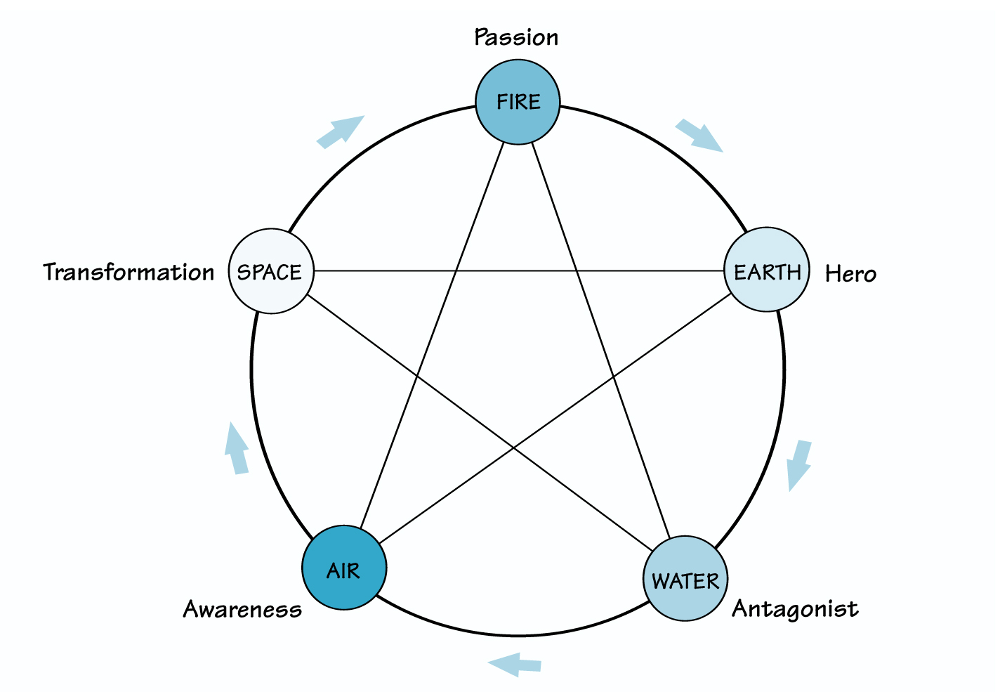 ELEMENTS OF A SUCCESSFUL STORY