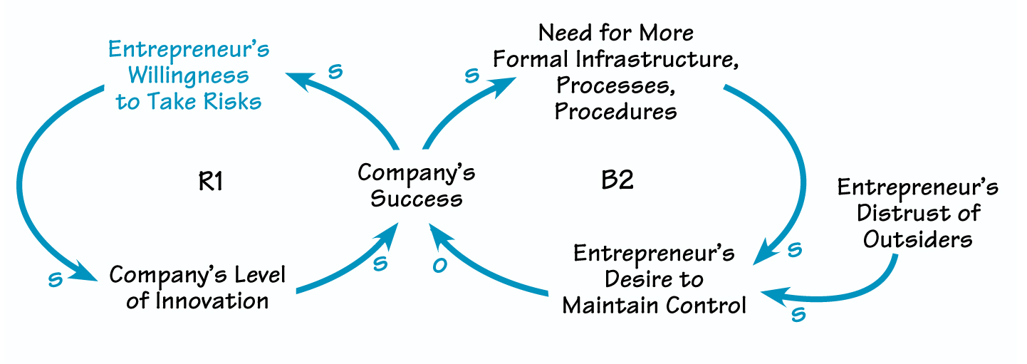 THE LIMITS TO ENTREPRENEURSHIP