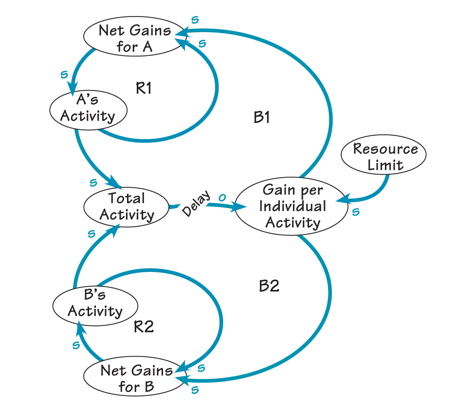 TRAGEDY OF THE COMMONS ARCHETYPE