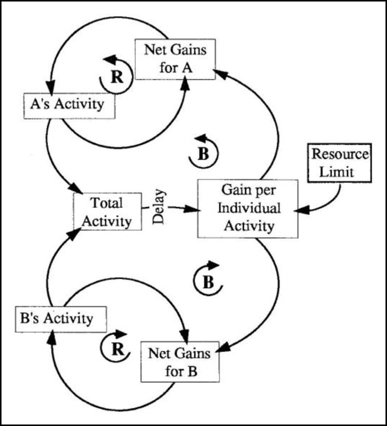 Tragedy of the Commons Template