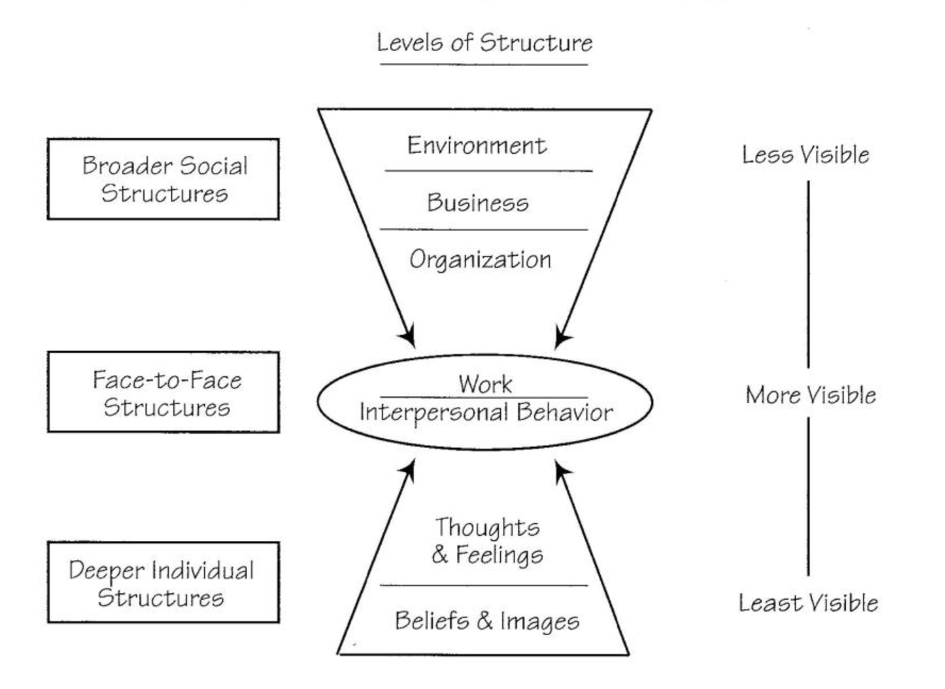 Levels of Structure