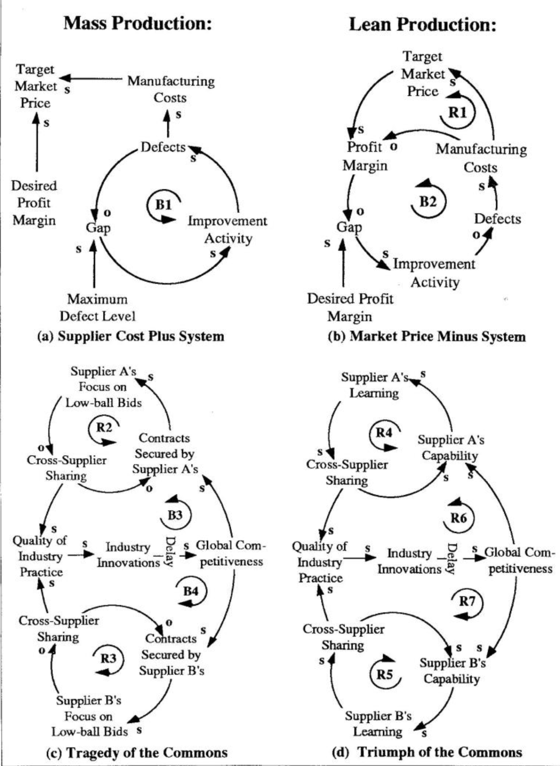 The Lean Supply System