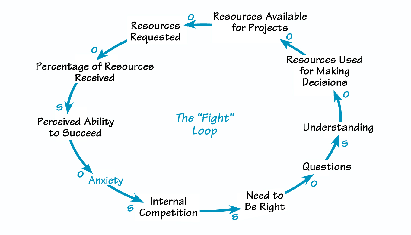 THE “FIGHT” LOOP