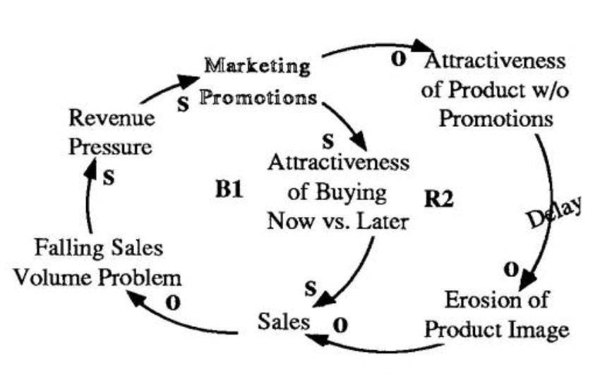 Fixes for Falling Sales