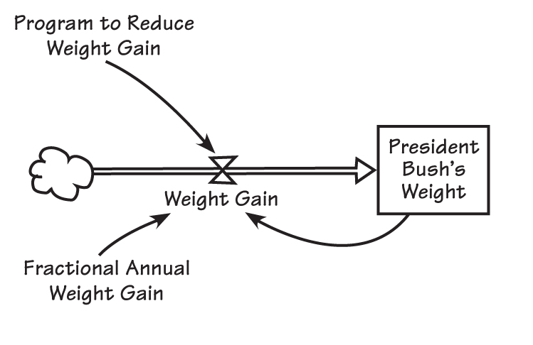 flow affects the way that