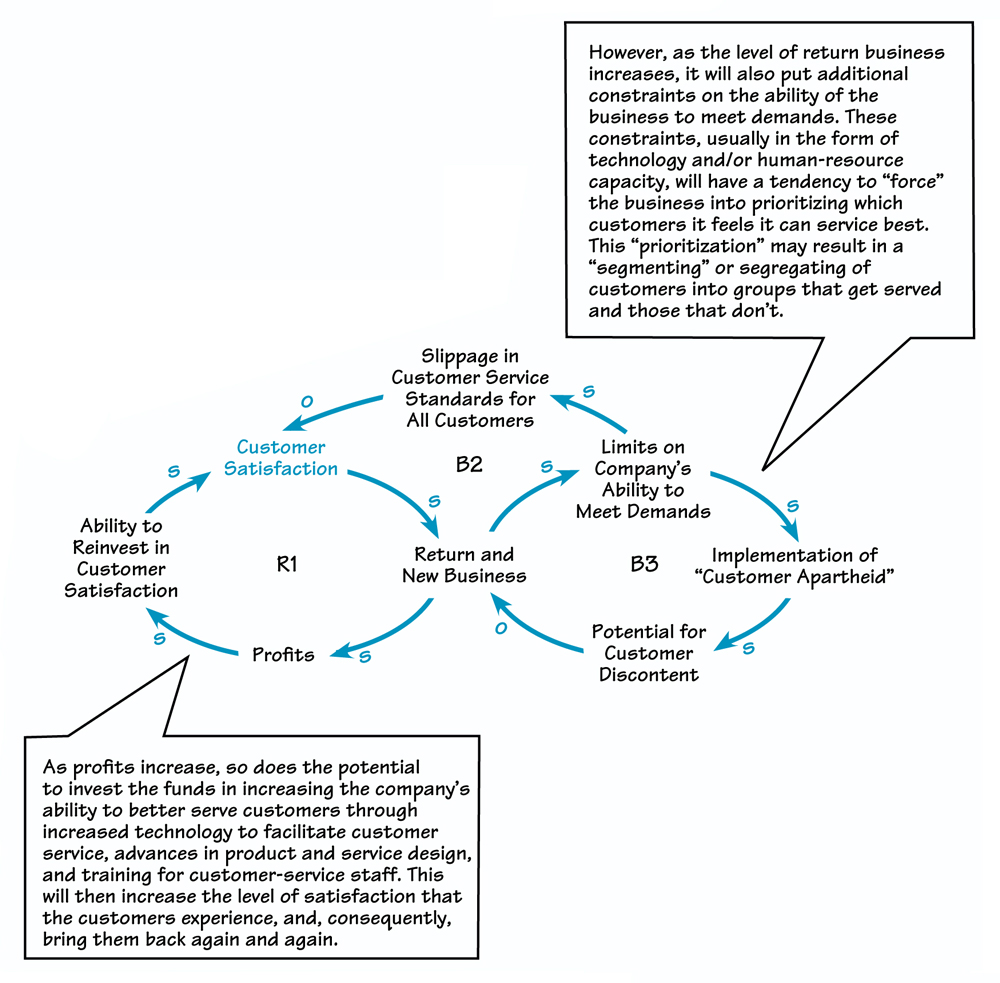 From Satisfaction to Disenchantment