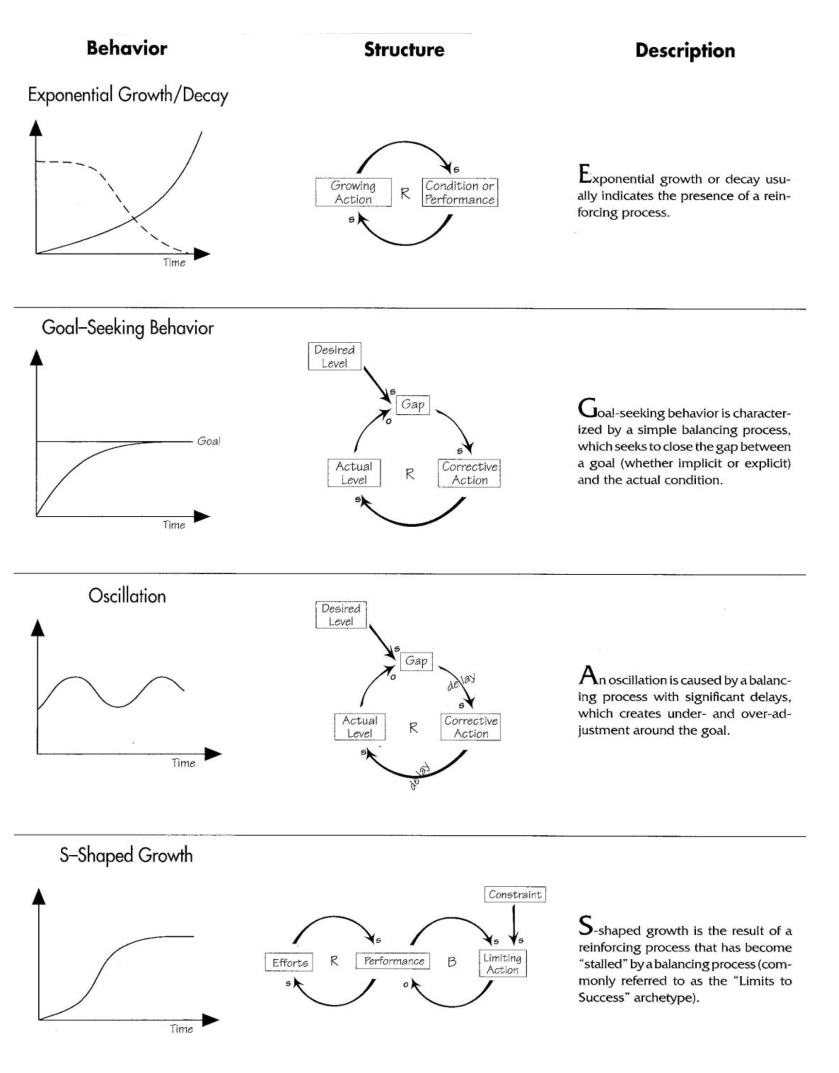 Structure-Behaviour Pairs