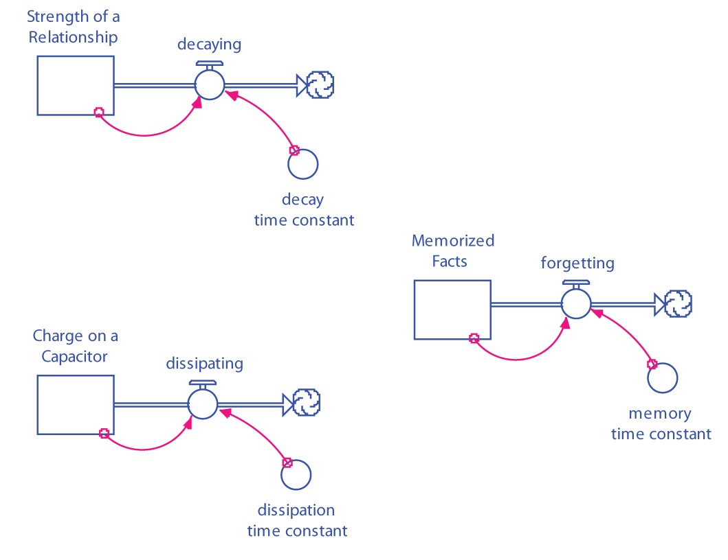 GENERIC STRUCTURE OF A DISSIPATION PROCESS