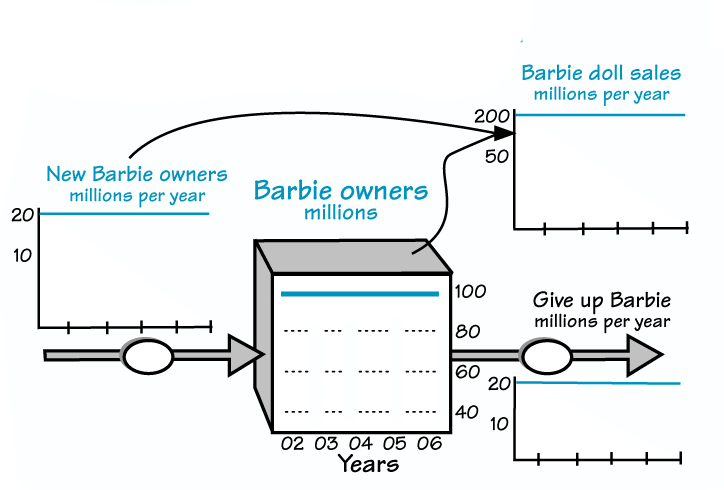 BARBIE SALES BEFORE THE PRINCESSES’ INVASION