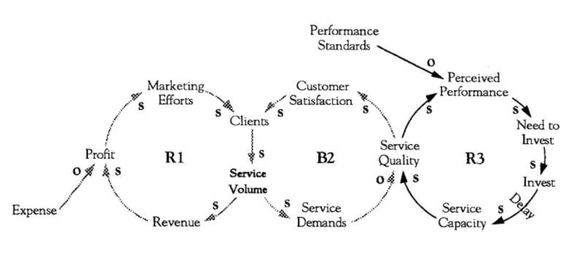 Measuring Performance Standards