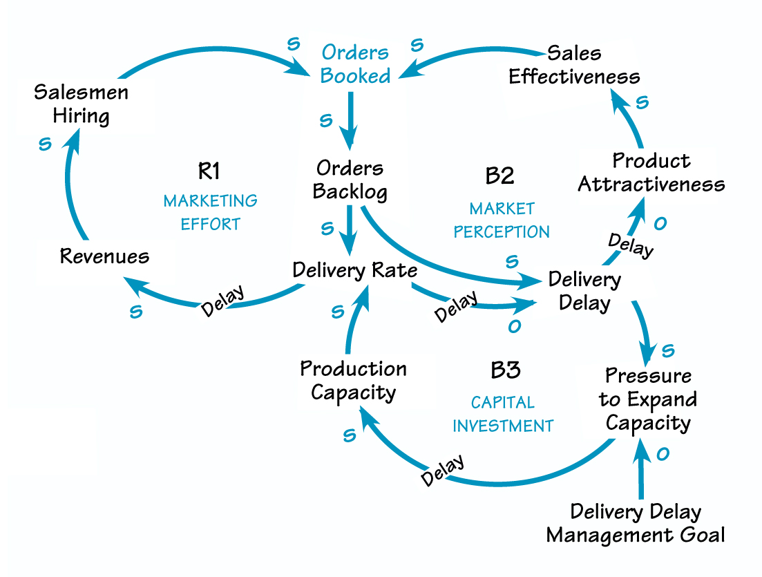 ARCHETYPE OF THE MARKET GROWTH MODEL