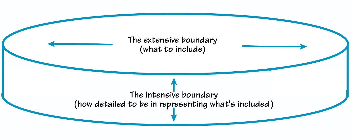 EXTENSIVE AND INTENSIVE MODEL BOUNDARIES