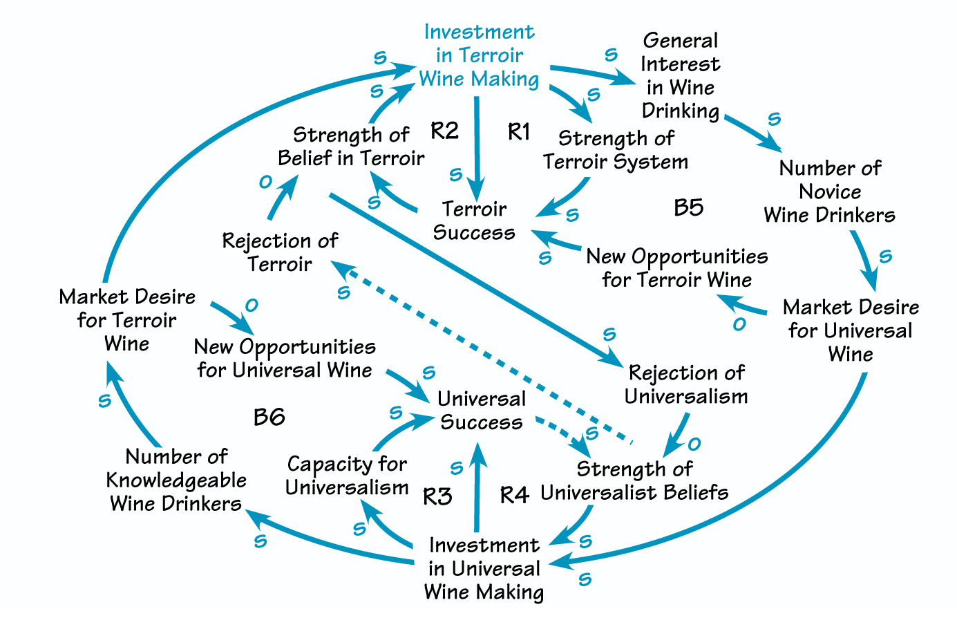 Interdependent Opposites in the Wine Industry