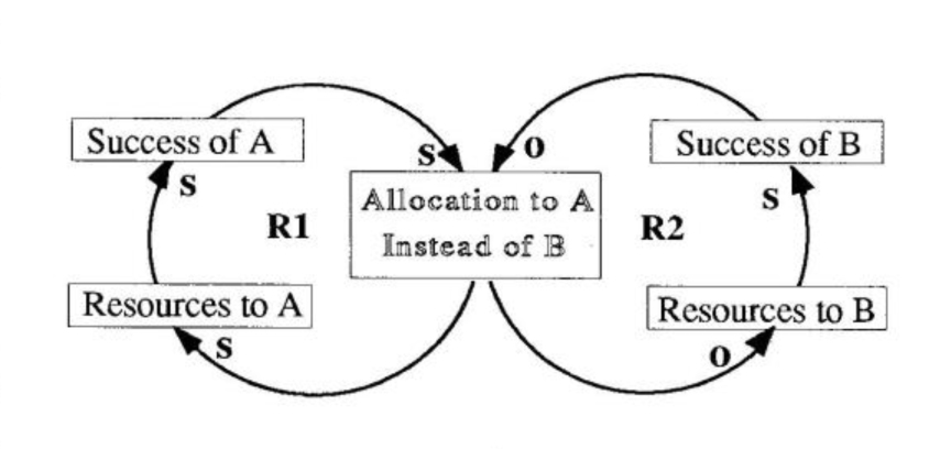 Success to the Successful Template