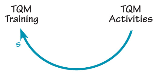 linking the variables together and determining