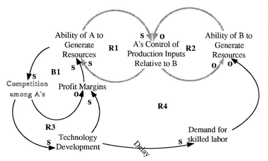 Limits to A's Growth?