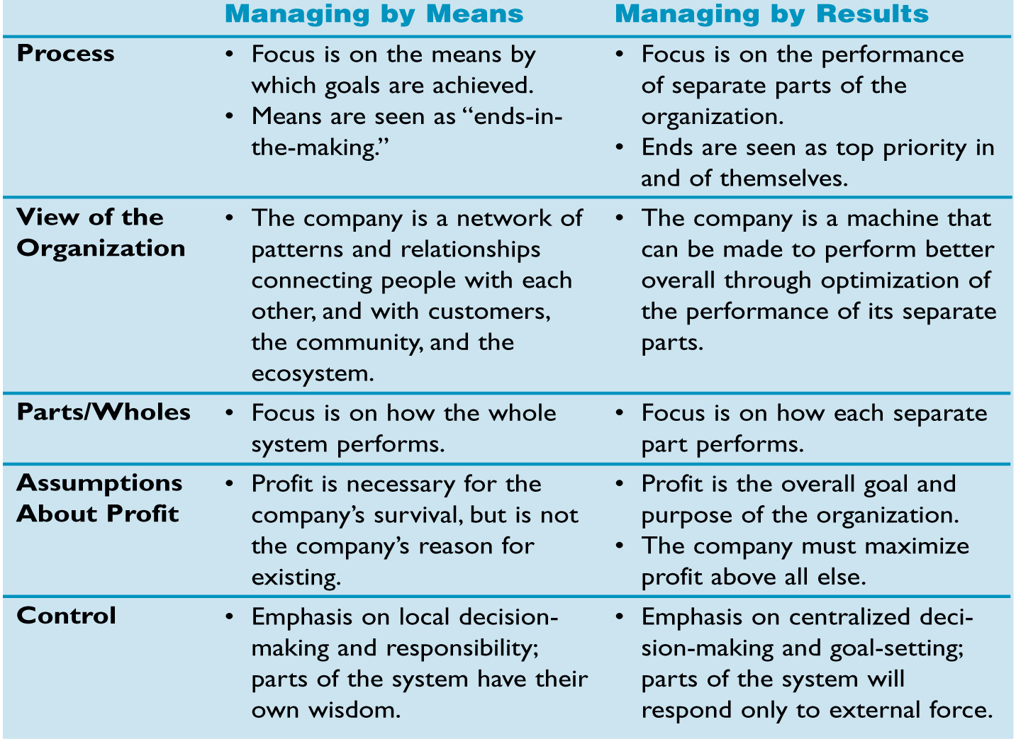 MANAGING_BY_MEANSOR_RESULTS