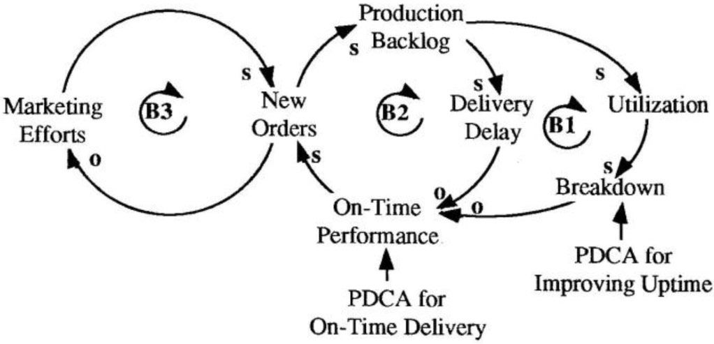 Marketing- Production Connection