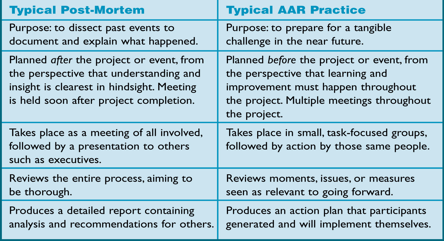 POST-MORTEM VS. AAR PRACTICE